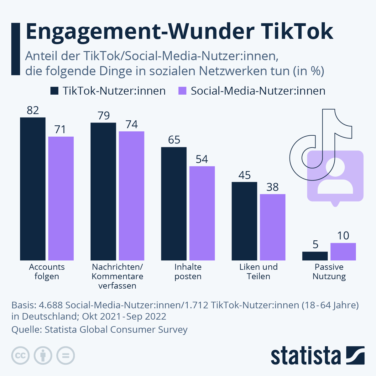 Infografik EngagementWunder TikTok Statista