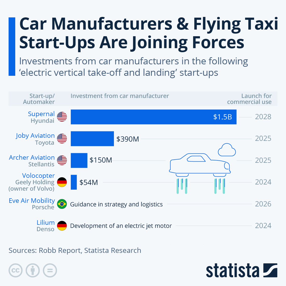 Chart Car Manufacturers & Flying Taxi StartUps Are Joining Forces