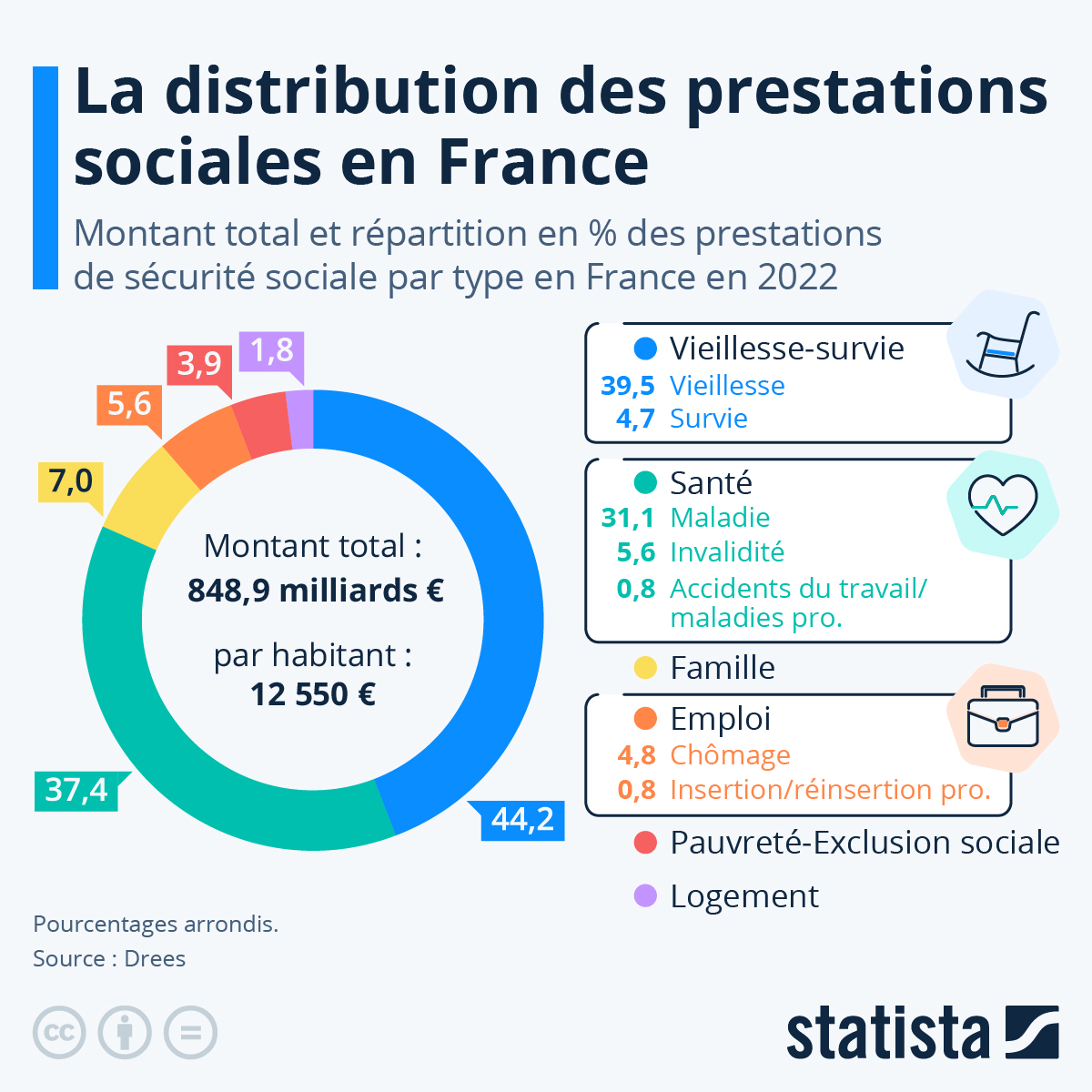 Chart How are social benefits distributed in France? Archyde
