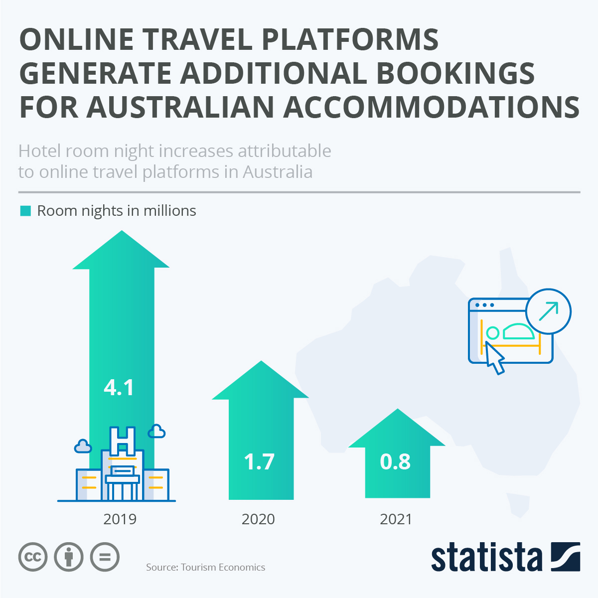 Chart Online Travel Platforms Generate Additional Bookings for