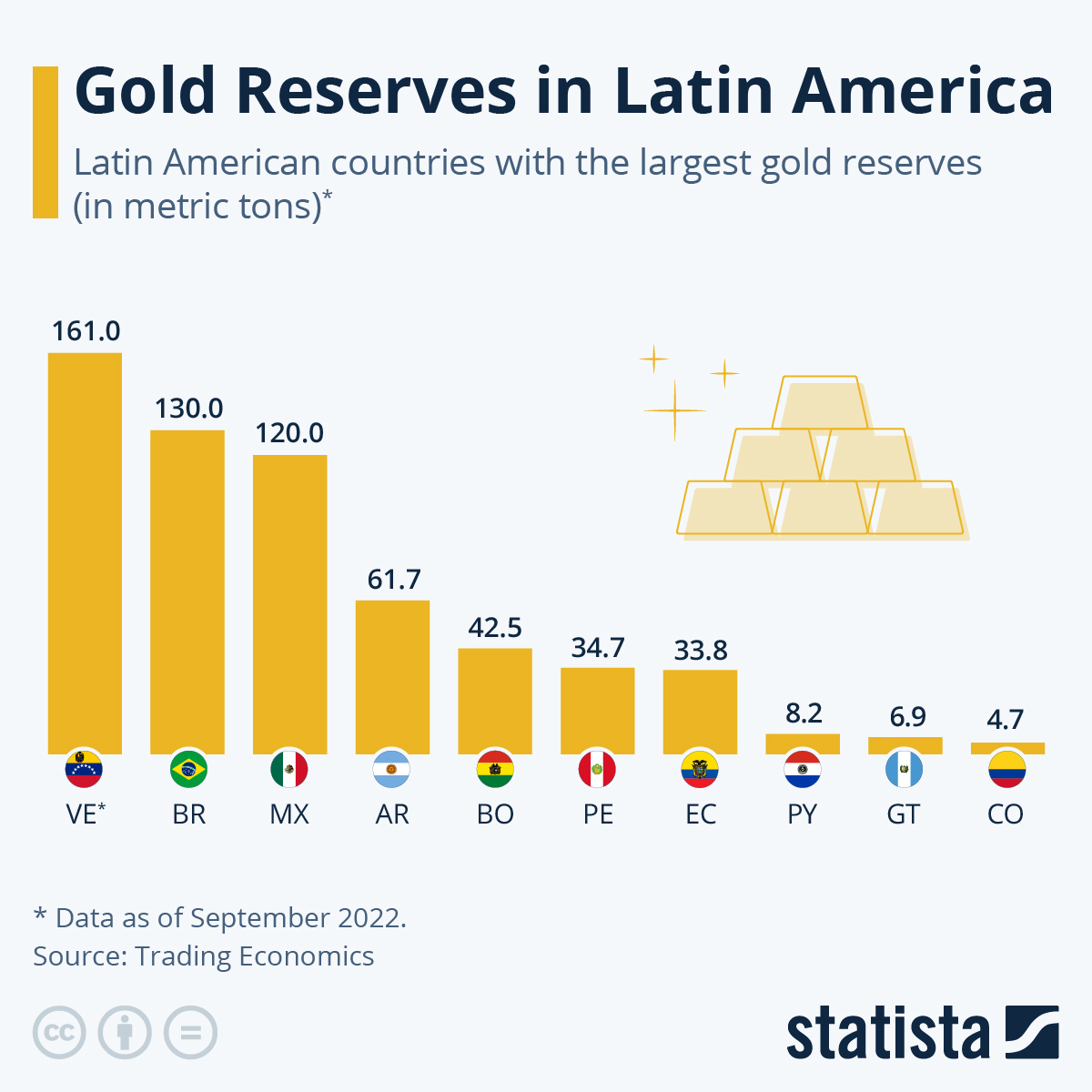 Chart Which Latin American Countries Have the Largest Gold Reserves