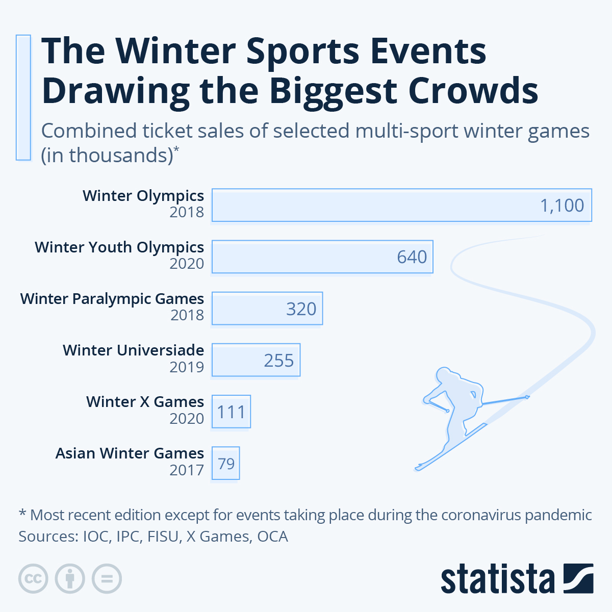 Chart The Winter Sports Events Drawing the Biggest Crowds Statista