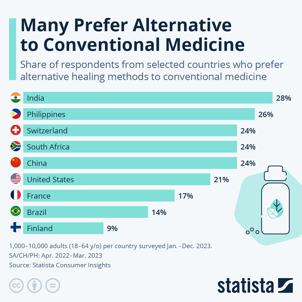 Chart Many Prefer Alternative to Conventional Medicine Statista