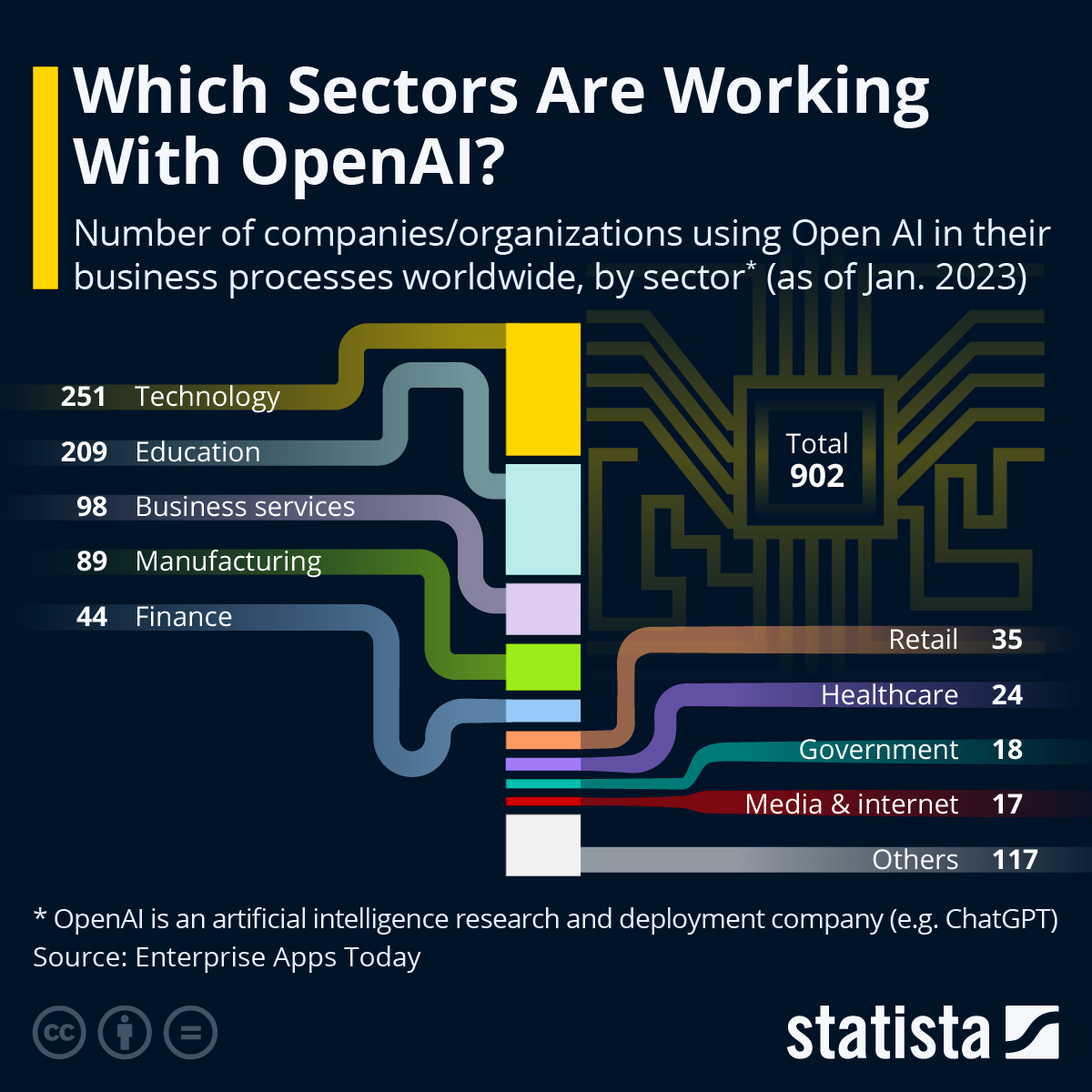 Chart Which Sectors Are Working With OpenAI? Statista