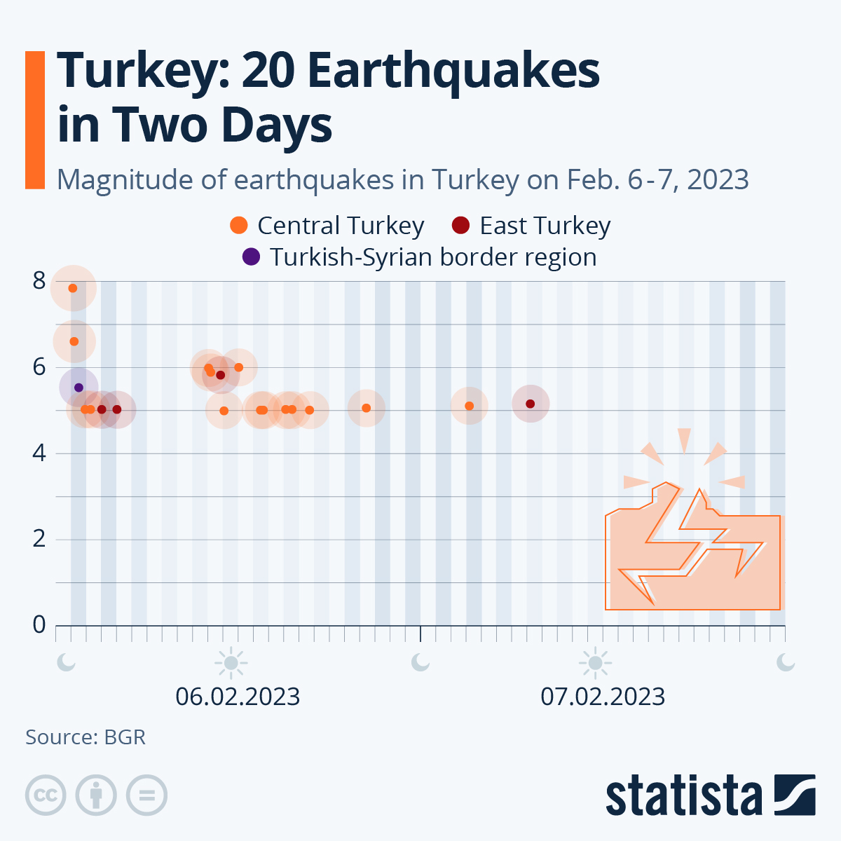 Chart Turkey 20 Earthquakes in Two Days Statista