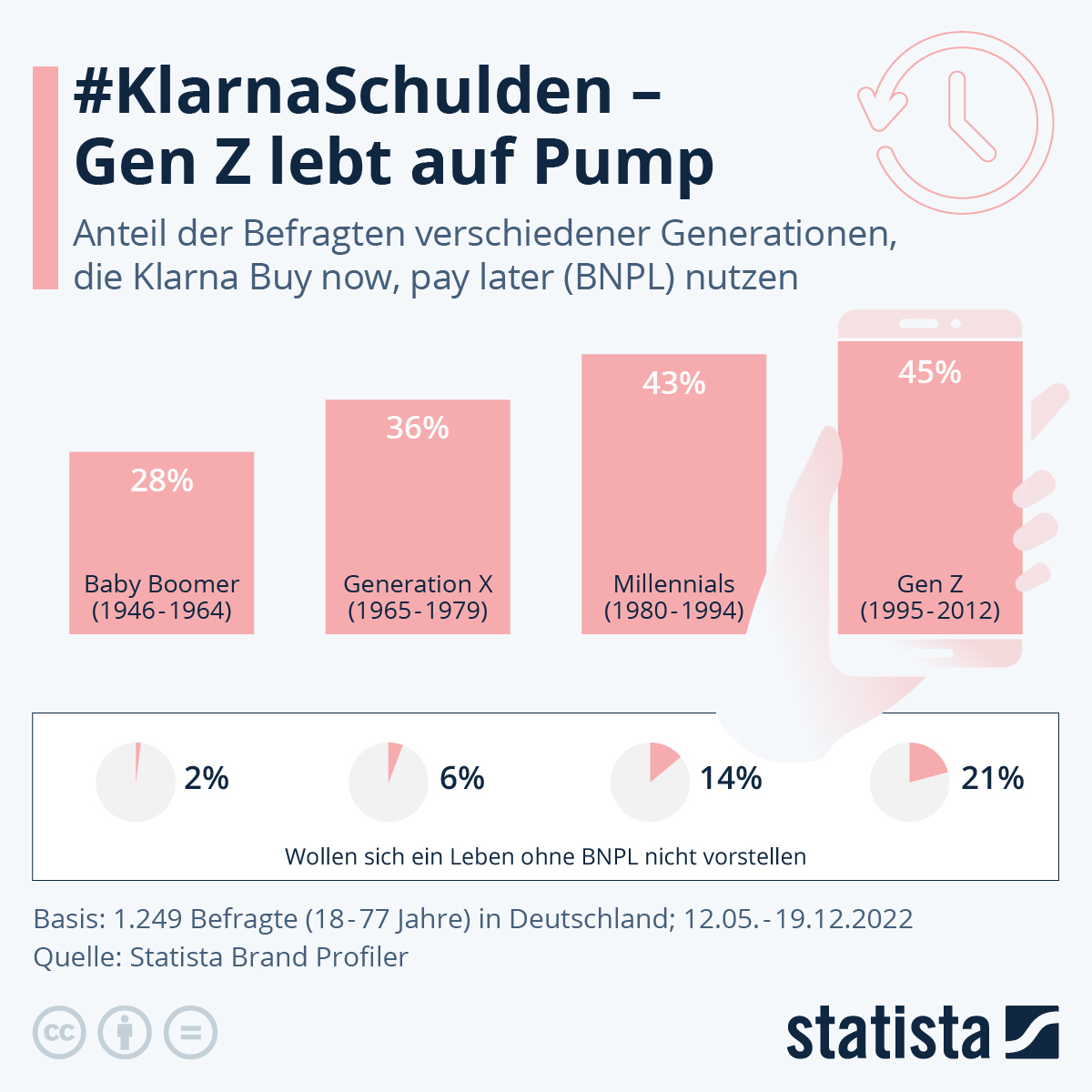 Infografik KlarnaSchulden Gen Z lebt auf Pump Statista