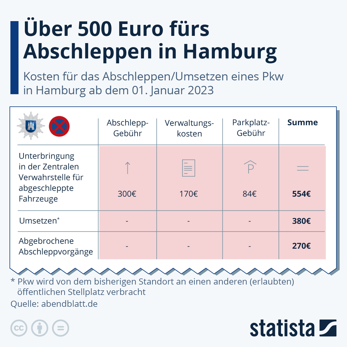 Infografik Über 500 Euro fürs Abschleppen in Hamburg Statista