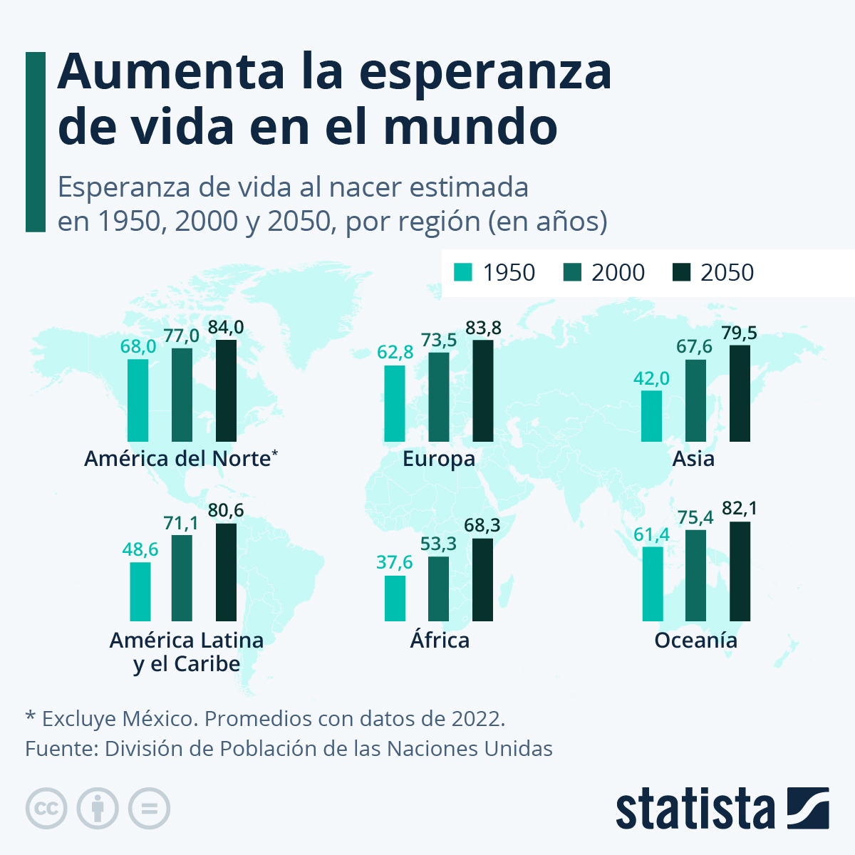 Gráfico Aumenta la esperanza de vida en el mundo Statista
