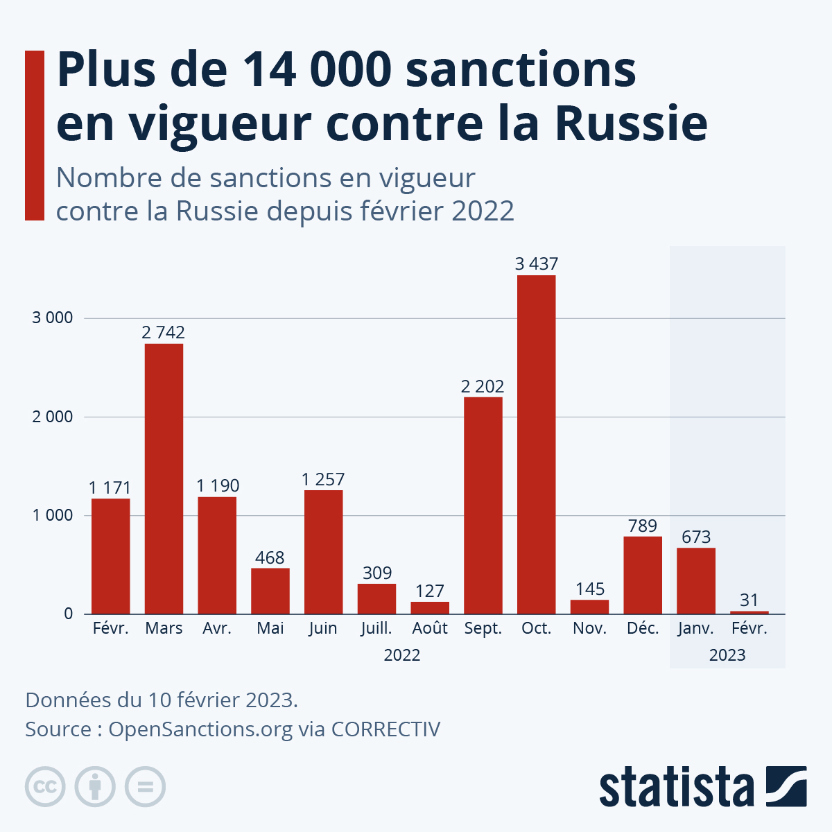 Graphique Plus de 14 000 sanctions en vigueur contre la Russie Statista