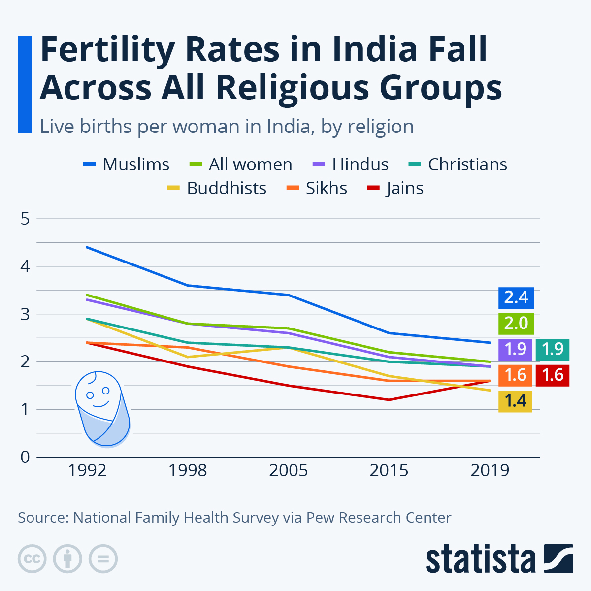 Chart Fertility Rates in India Fall Across All Religious Groups Statista