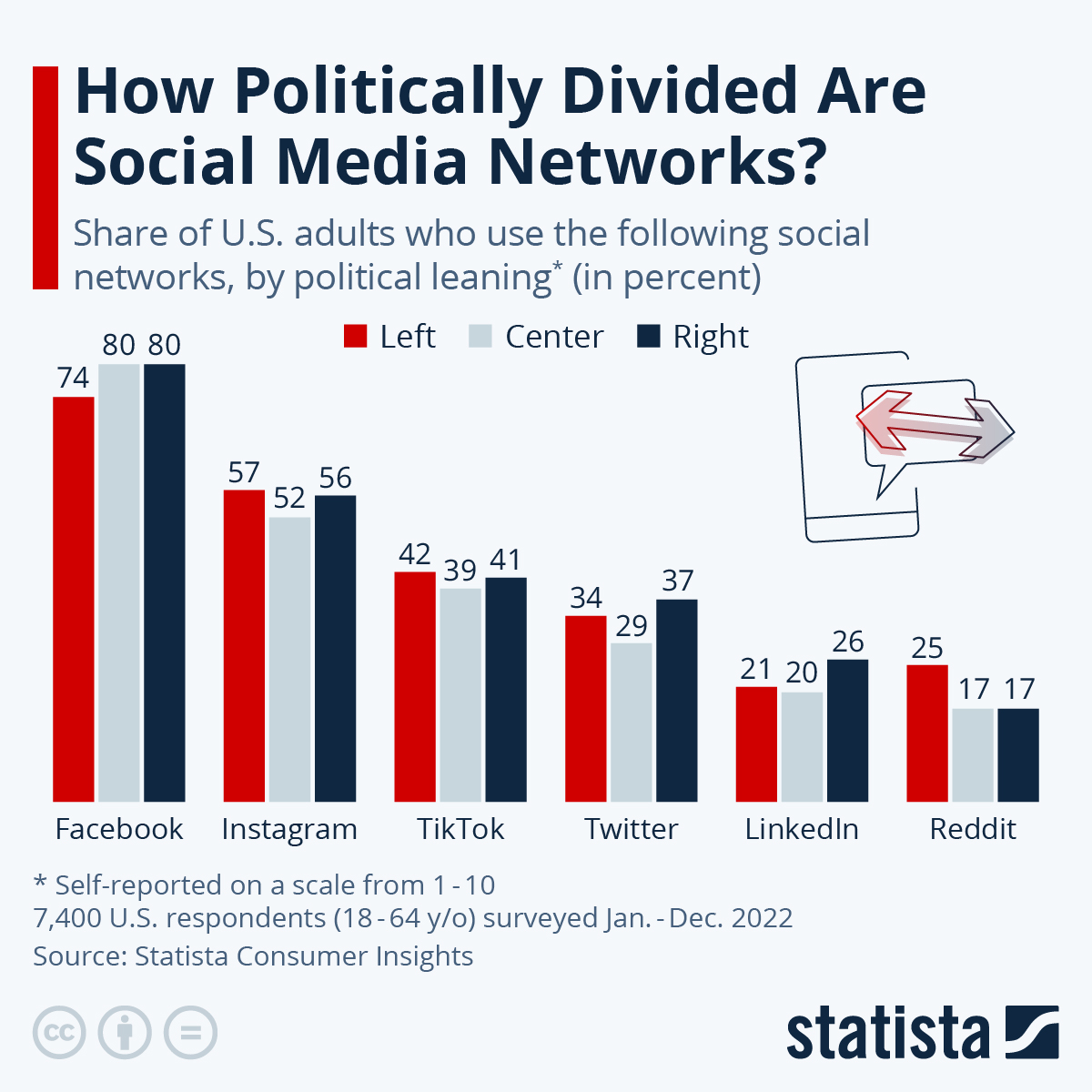 Chart How Politically Divided Are Social Media Networks? Statista