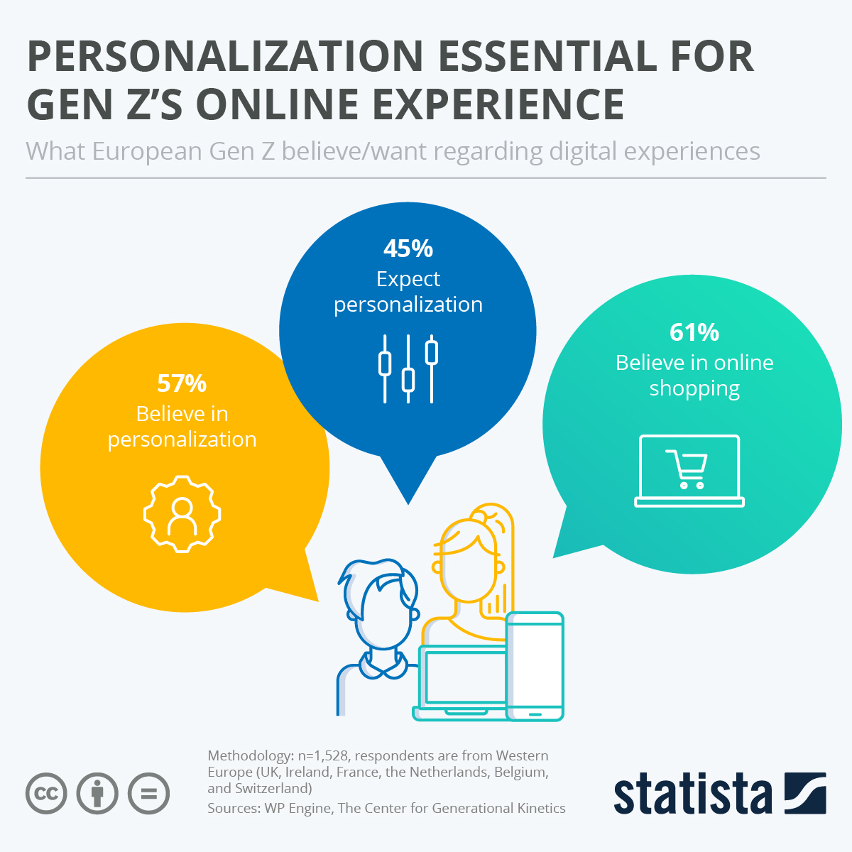 Chart Personalization Essential for Gen Z’s Online Experience Statista