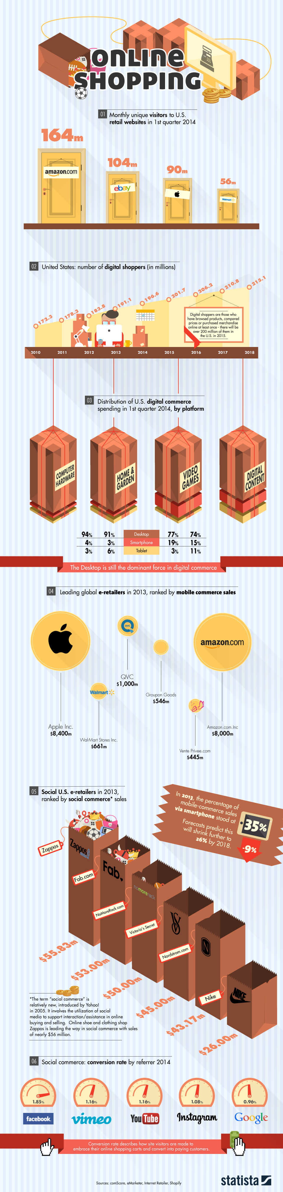 Chart Online Shopping By The Numbers Statista