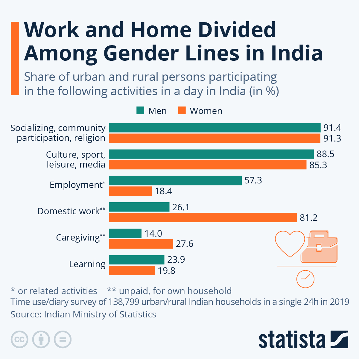 Chart Work and Home Divided Among Gender Lines in India Statista