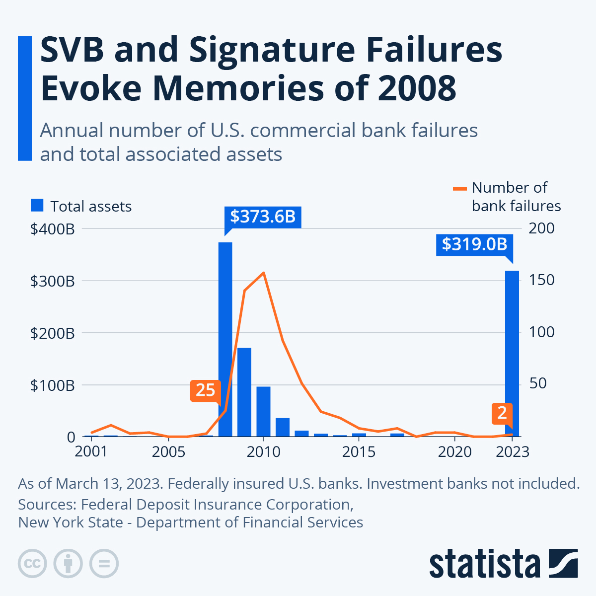 Chart SVB and Signature Failures Evoke Memories of 2008 Statista