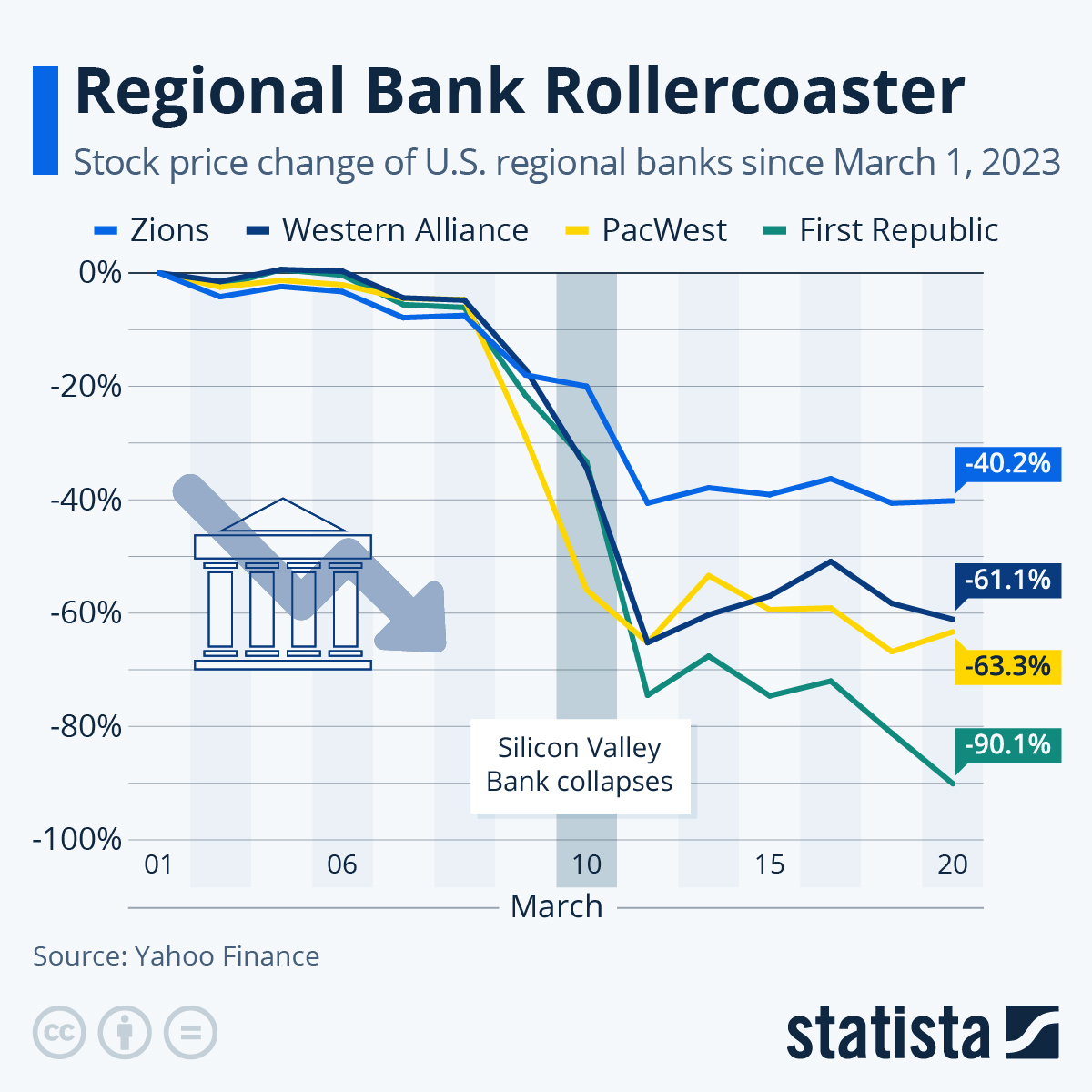 Chart Regional Bank Rollercoaster Statista