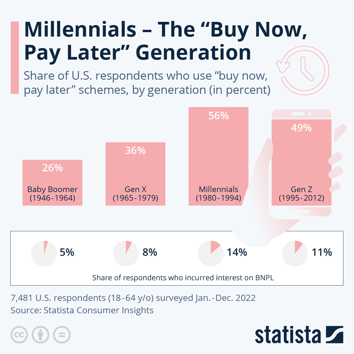 Chart Millennials The "Buy Now, Pay Later" Generation Statista