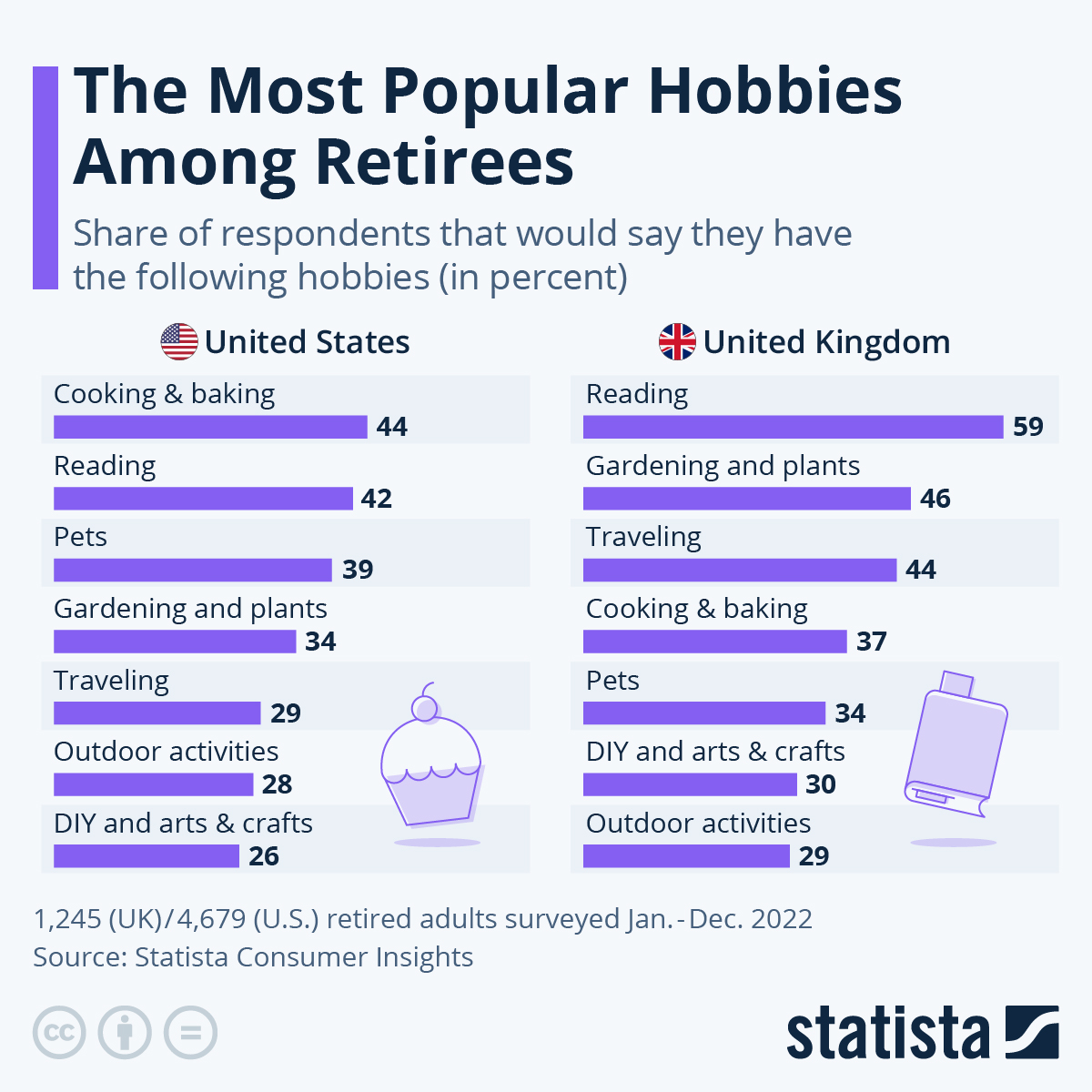 Chart The Most Popular Hobbies Among Retirees Statista