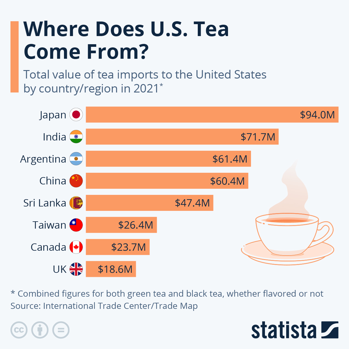 Chart Where Does U.S. Tea Come From? Statista