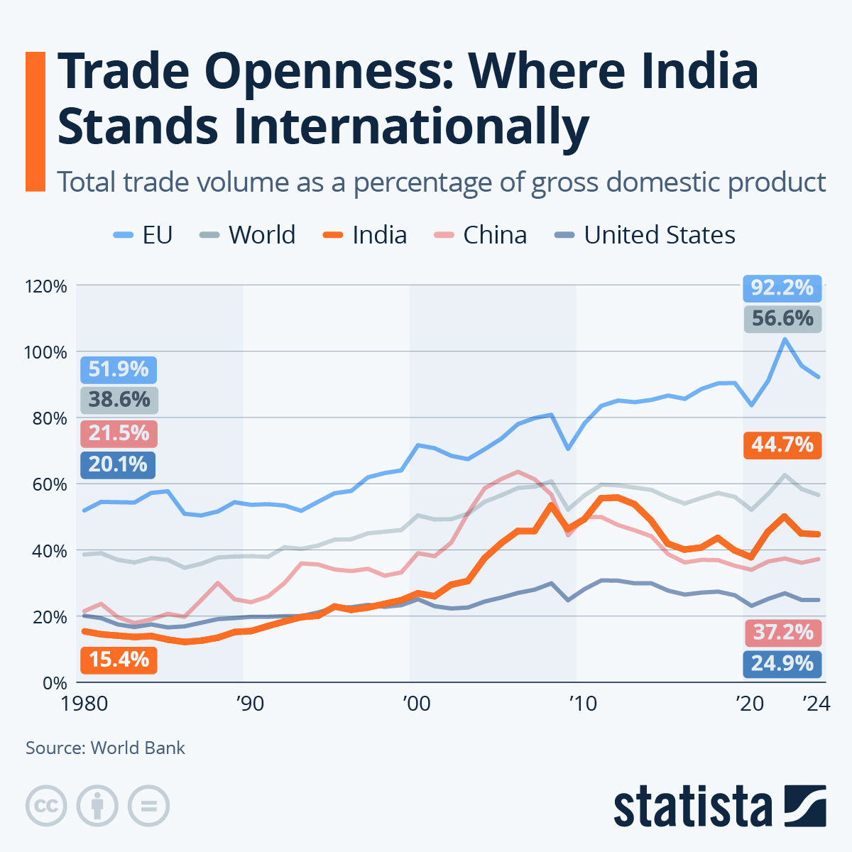 Chart International Trade India's Catching Up Statista