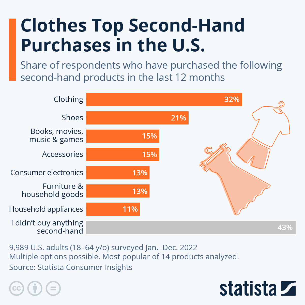 Chart Clothes Top SecondHand Purchases in the U.S. Statista
