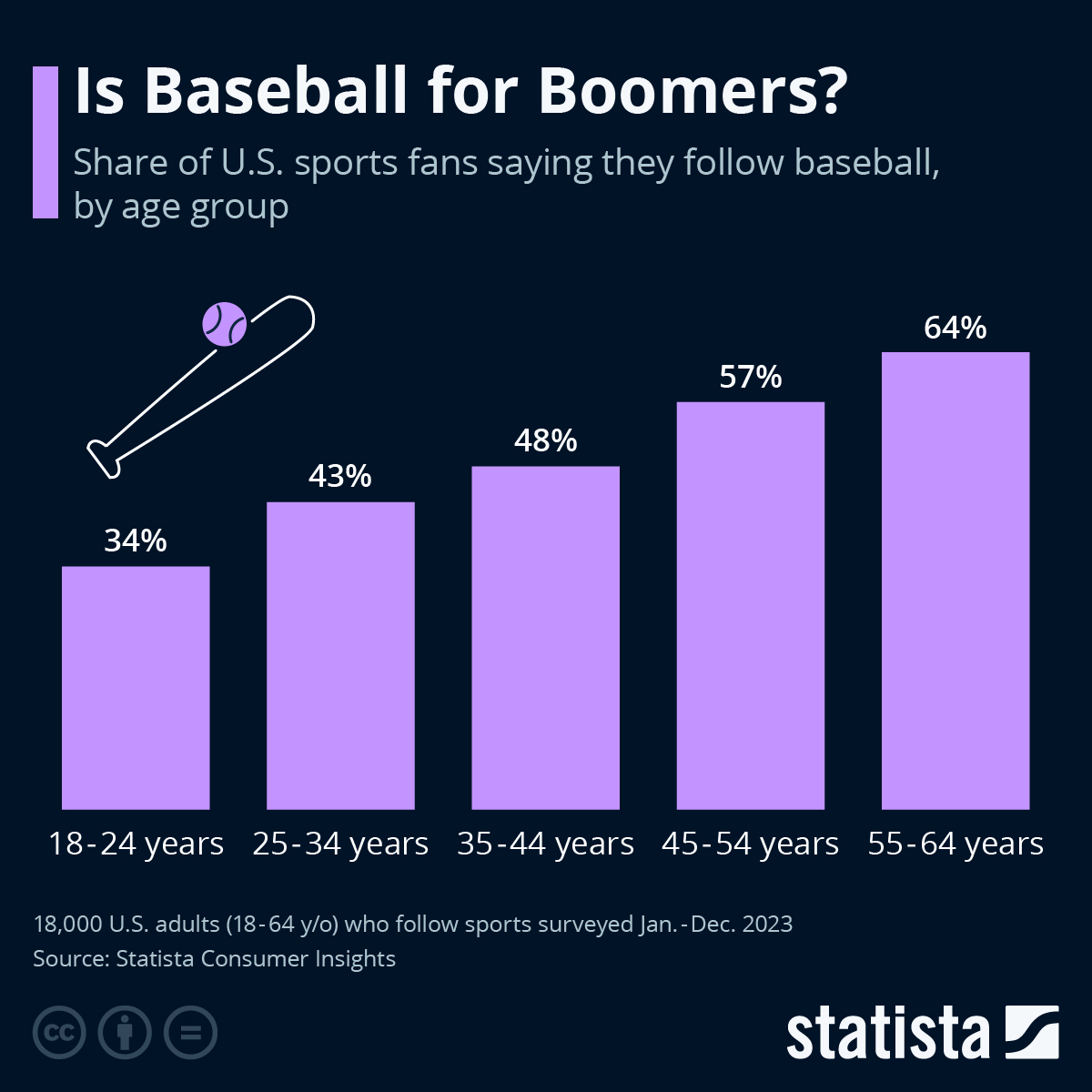 Chart Is Baseball for Boomers? Statista