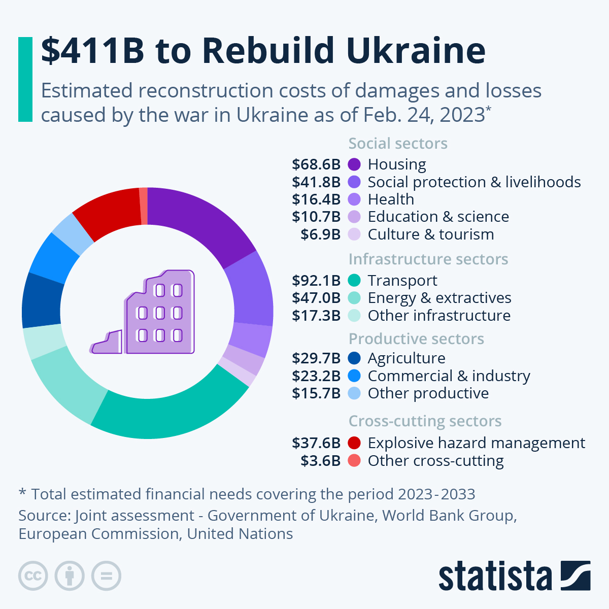 Chart 411B to Rebuild Ukraine Statista