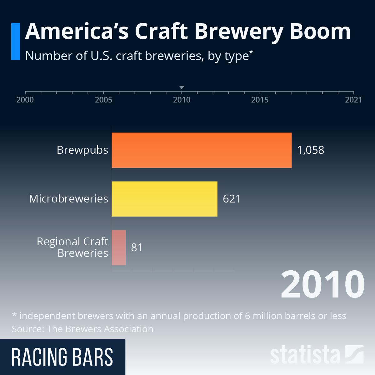 Chart America's Craft Brewery Boom Statista