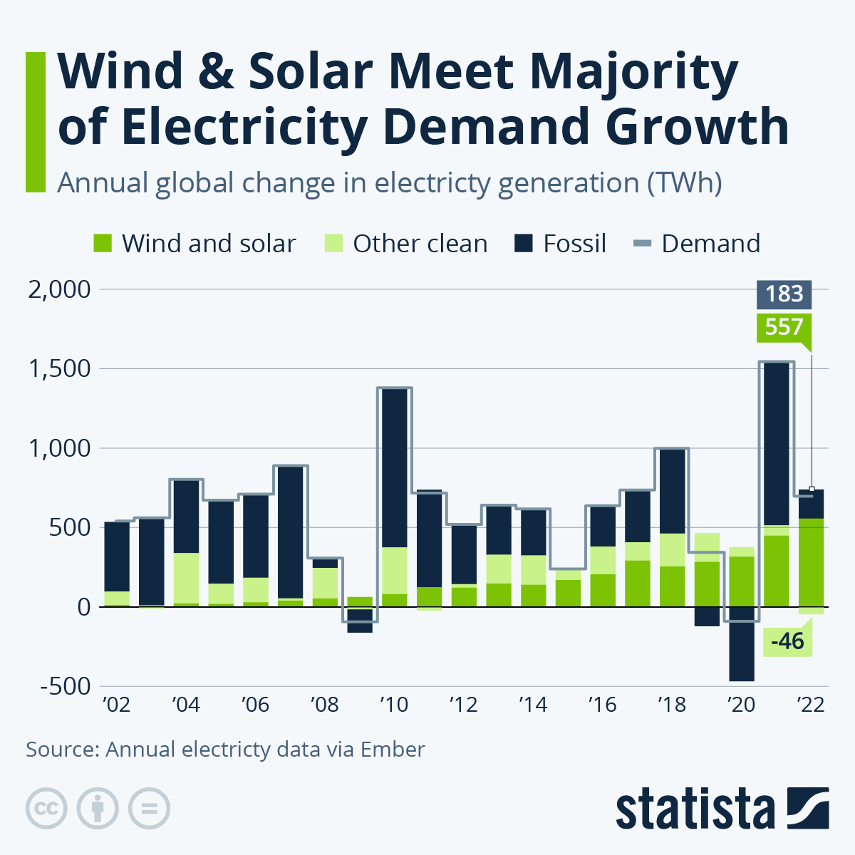 Chart Wind & Solar Meet Majority of Electricity Demand Growth Statista