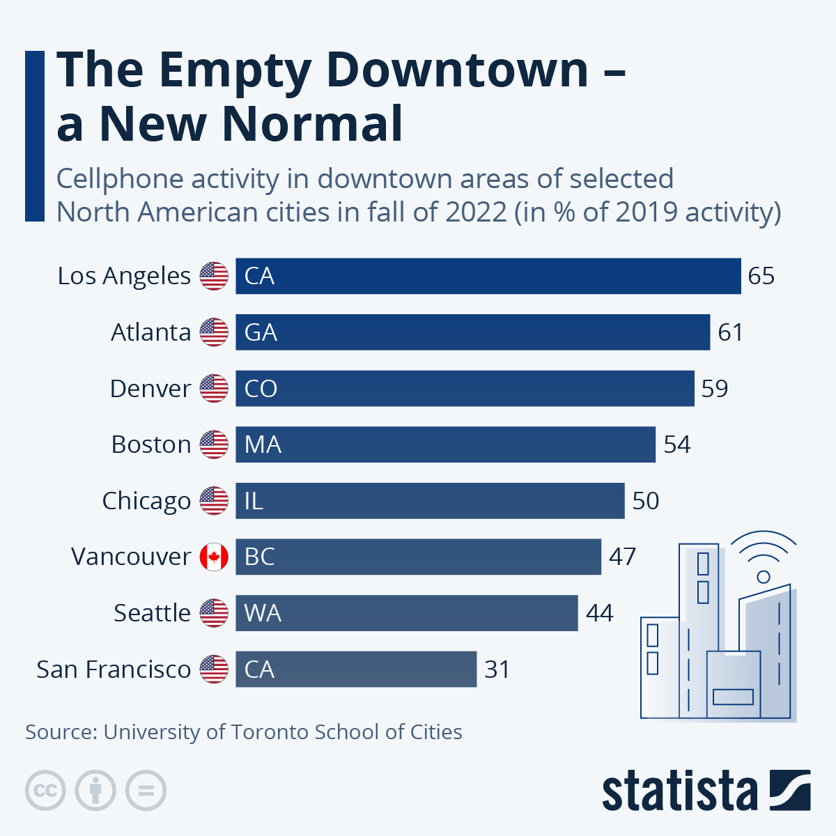 Chart The Empty Downtown a New Normal Statista