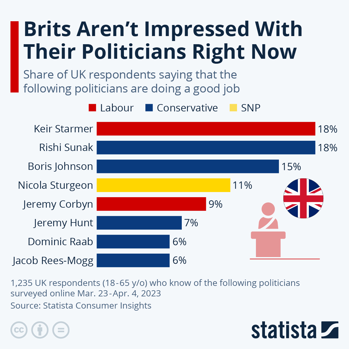 Chart Brits Aren't Impressed With Their Politicians Right Now Statista