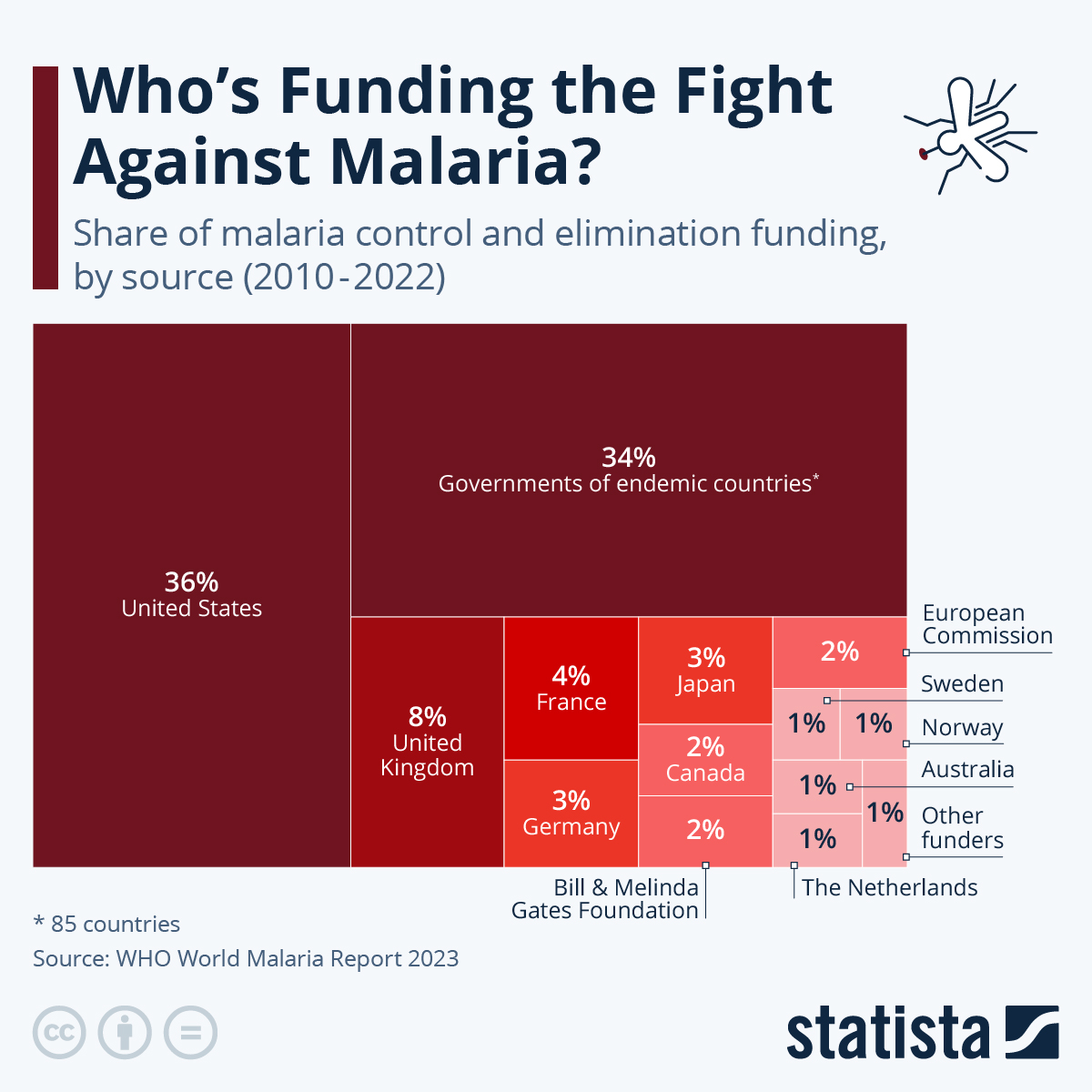 Chart Who’s Funding the Fight Against Malaria? Statista