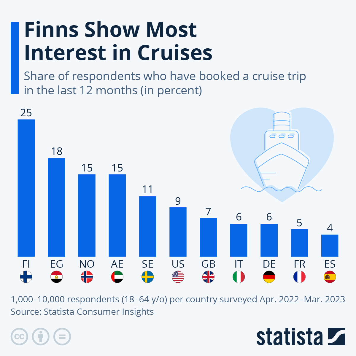 Chart Finns Show Most Interest in Cruises Statista