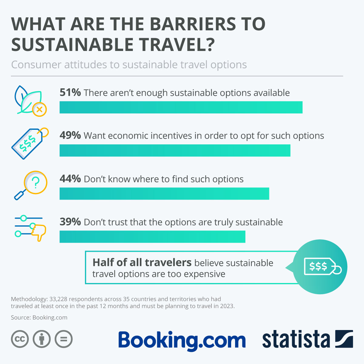 Chart What Are the Barriers to Sustainable Travel? Statista
