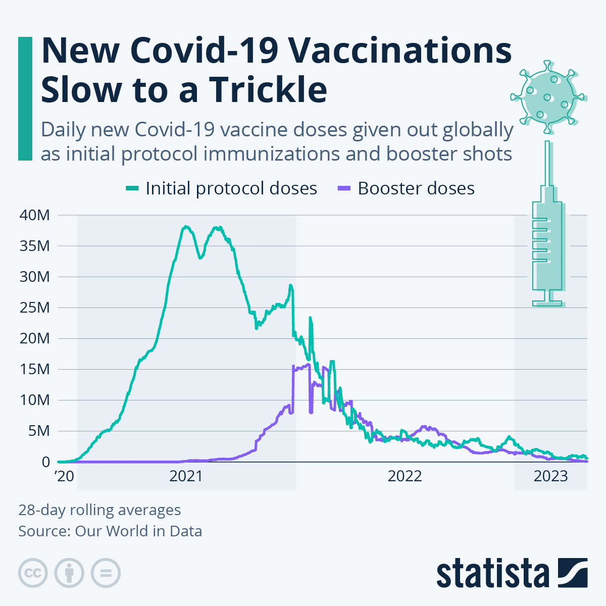 Chart New Covid19 Vaccinations Slow to a Trickle Statista