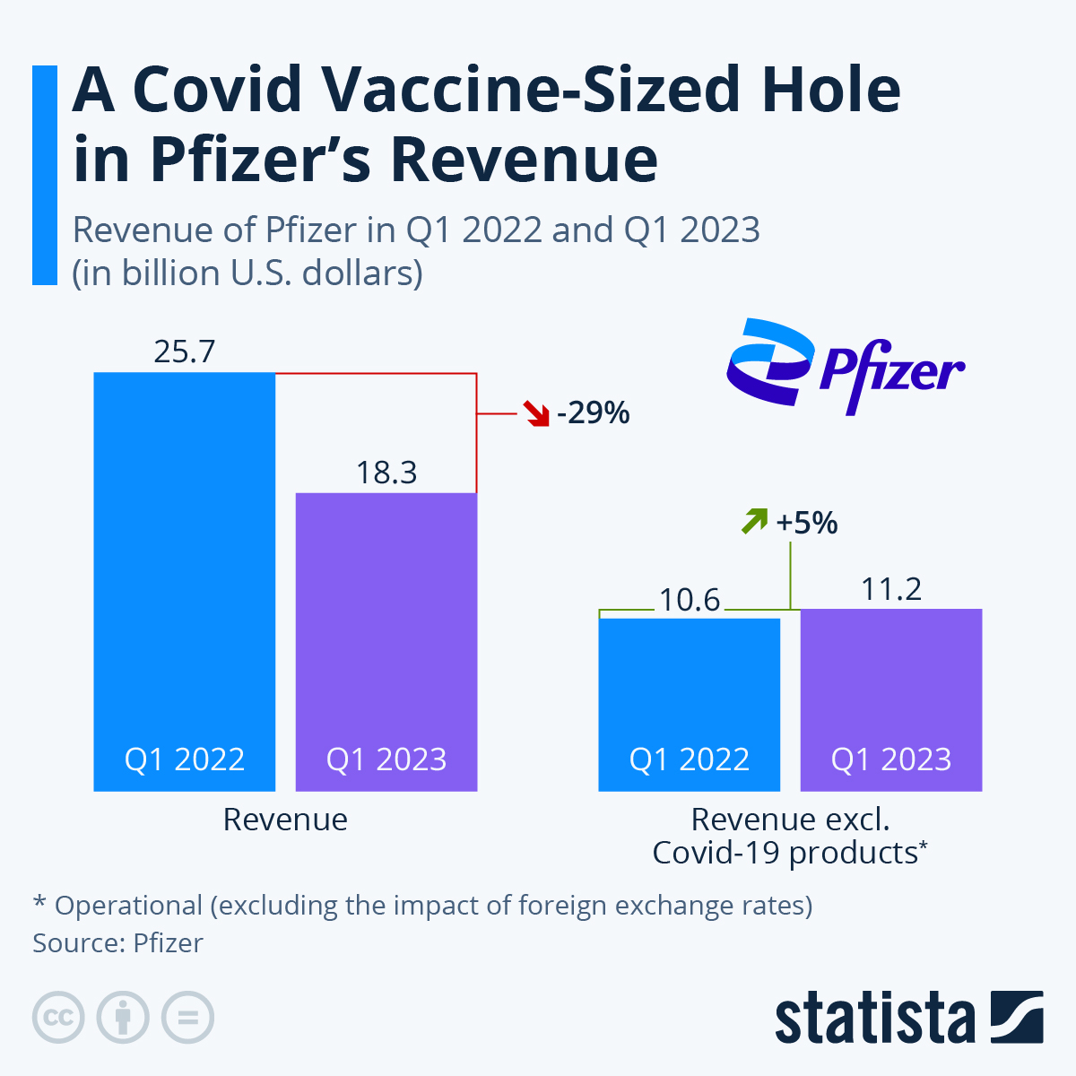 Chart A Covid VaccineSized Hole in Pfizer's Revenue Statista