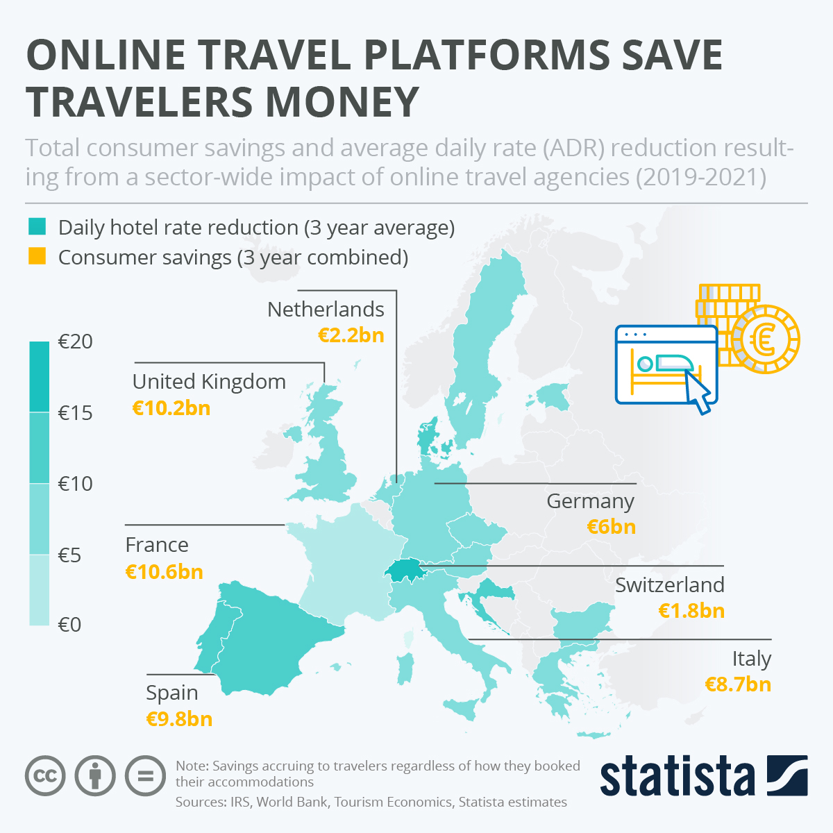 Chart Online Travel Platforms Save Travelers Money Statista
