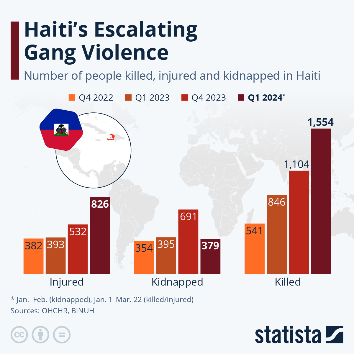 Chart Haiti’s Escalating Gang Violence Statista