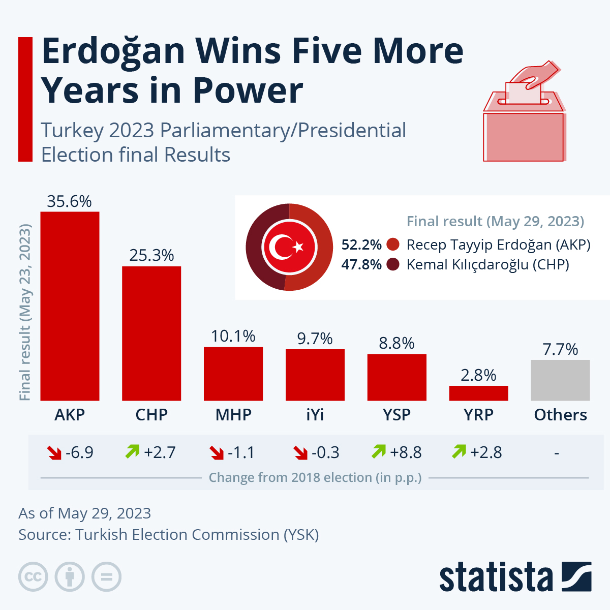 Chart Erdoğan Wins Five More Years in Power Statista