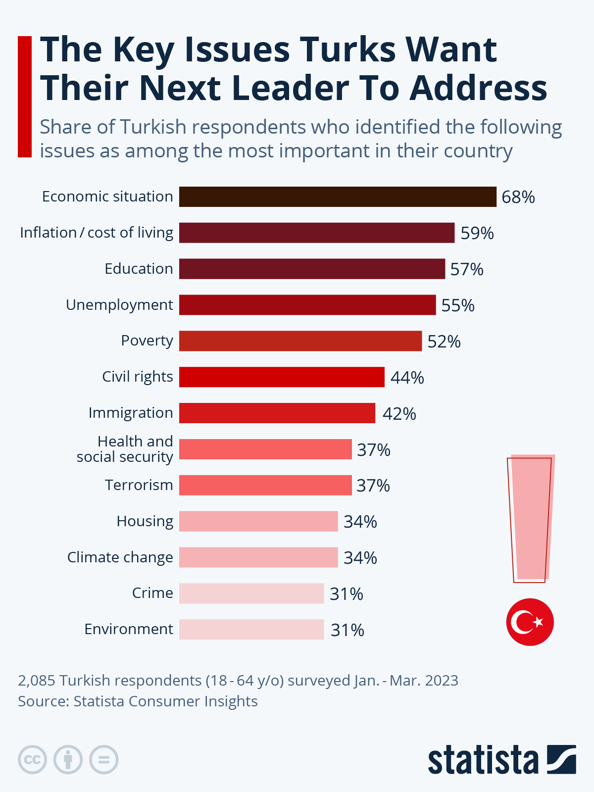 Chart The Key Issues Turks Want Their Next President To Address Statista