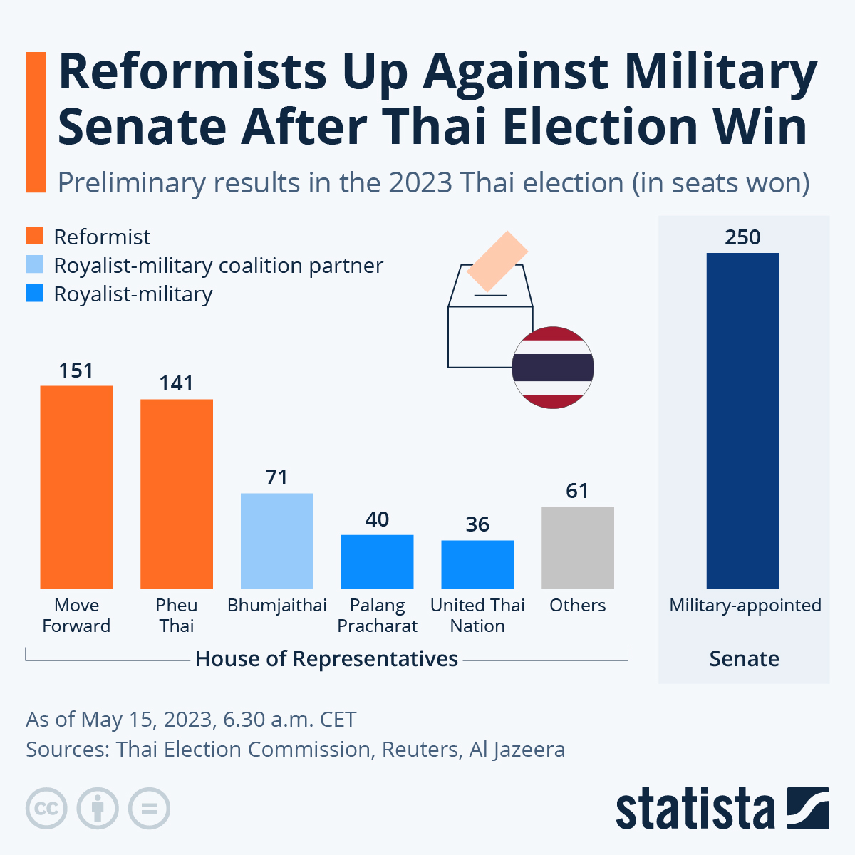 Chart Reformists Up Against Military Senate After Thai Election Win