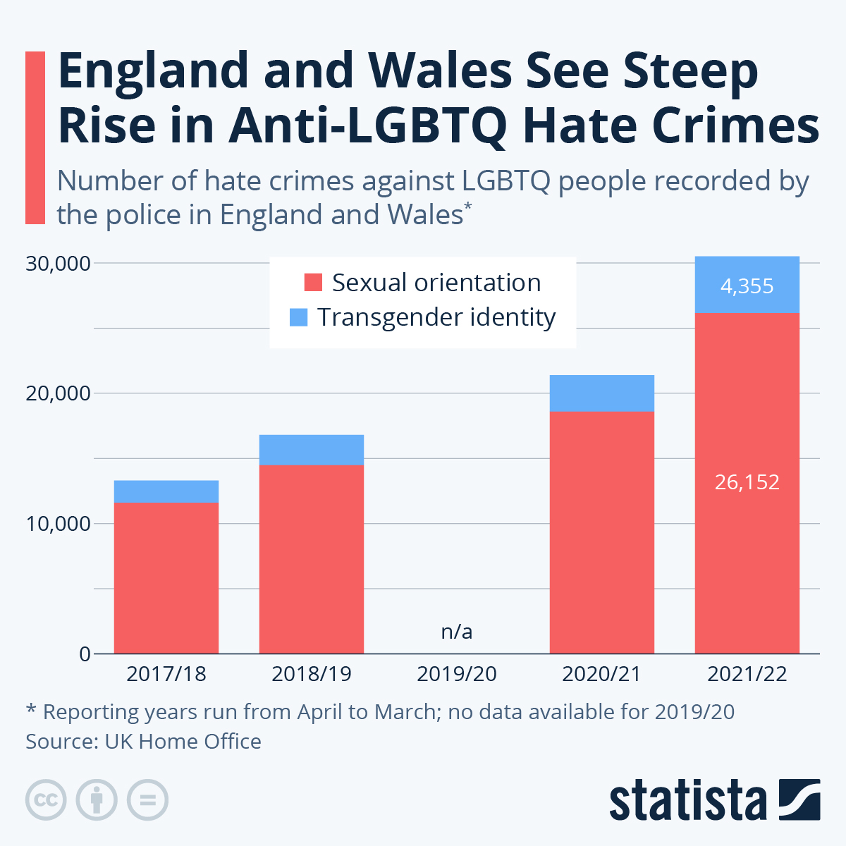 Chart England and Wales See Steep Rise in AntiLGBTQ Hate Crimes