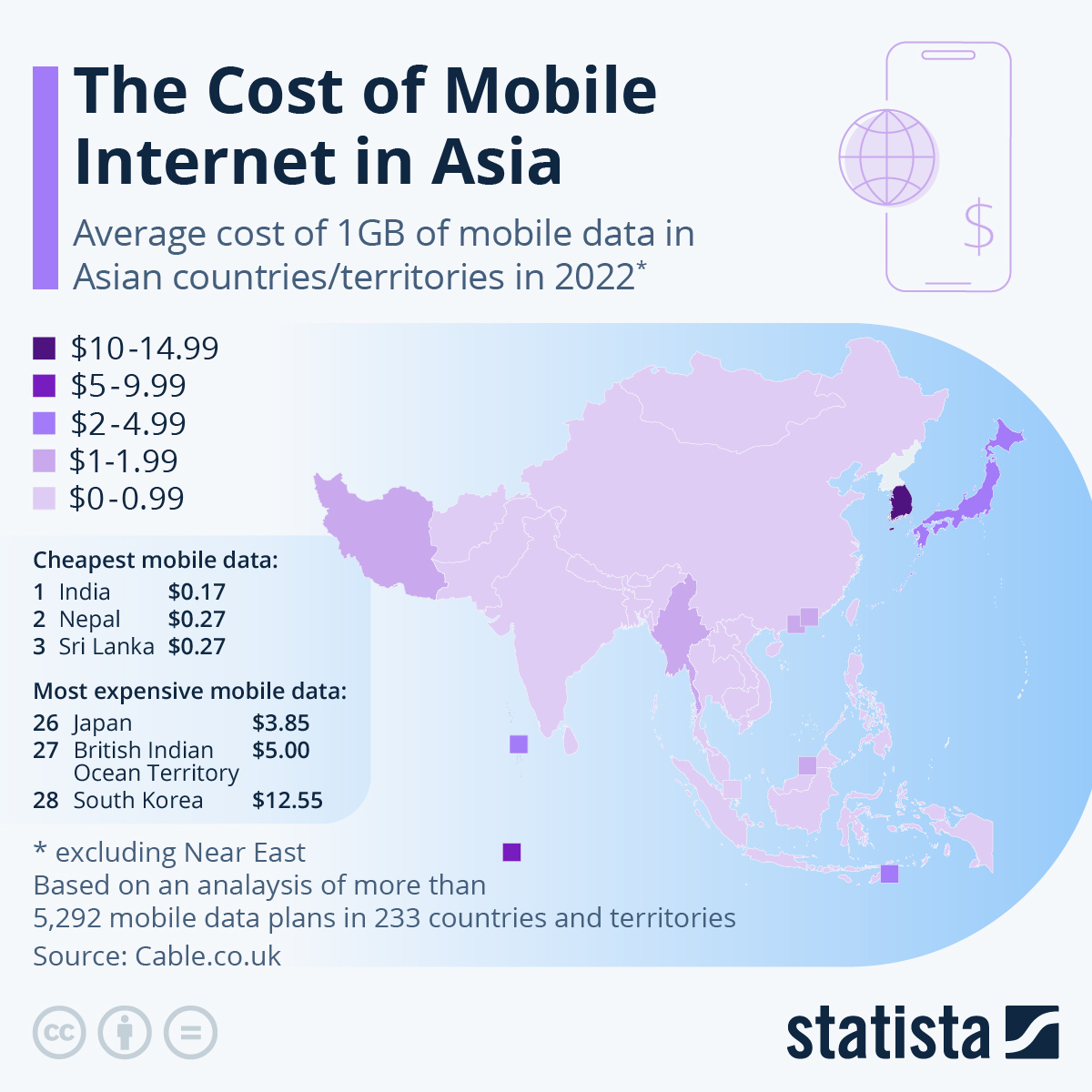 Chart The Cost of Mobile in Asia Statista