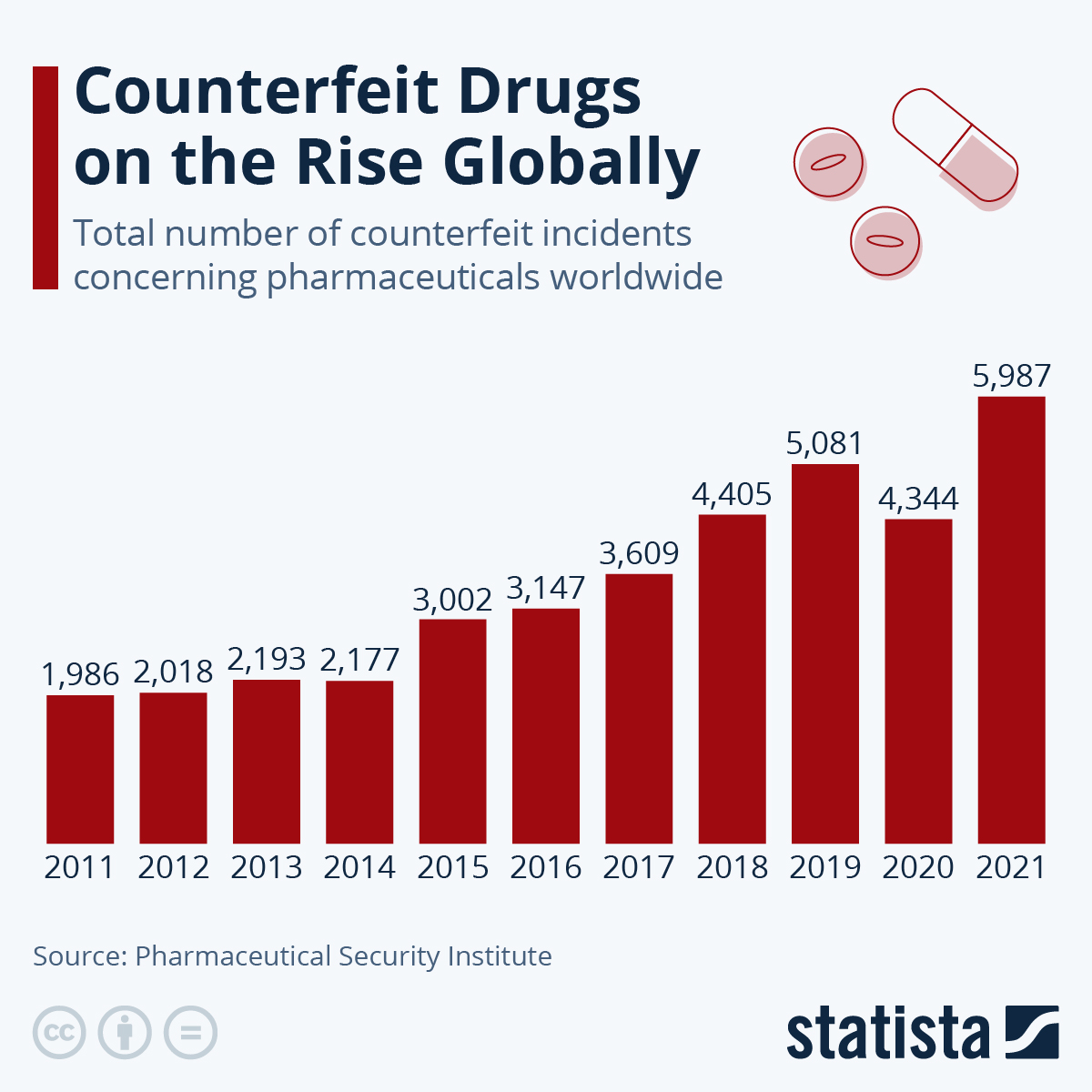 Chart Counterfeit Drugs on the Rise Globally Statista