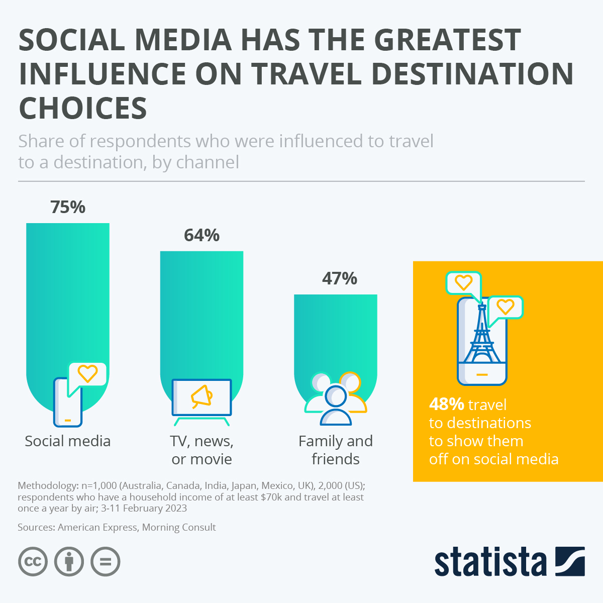 Chart Social Media has the Greatest Influence on Travel Destination