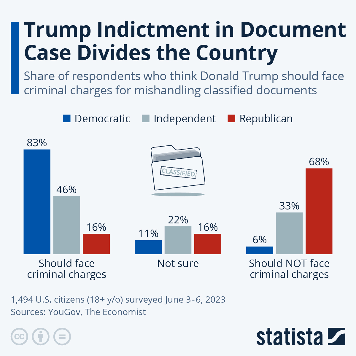 Chart Trump Indictment in Documents Case Divides the Country Statista