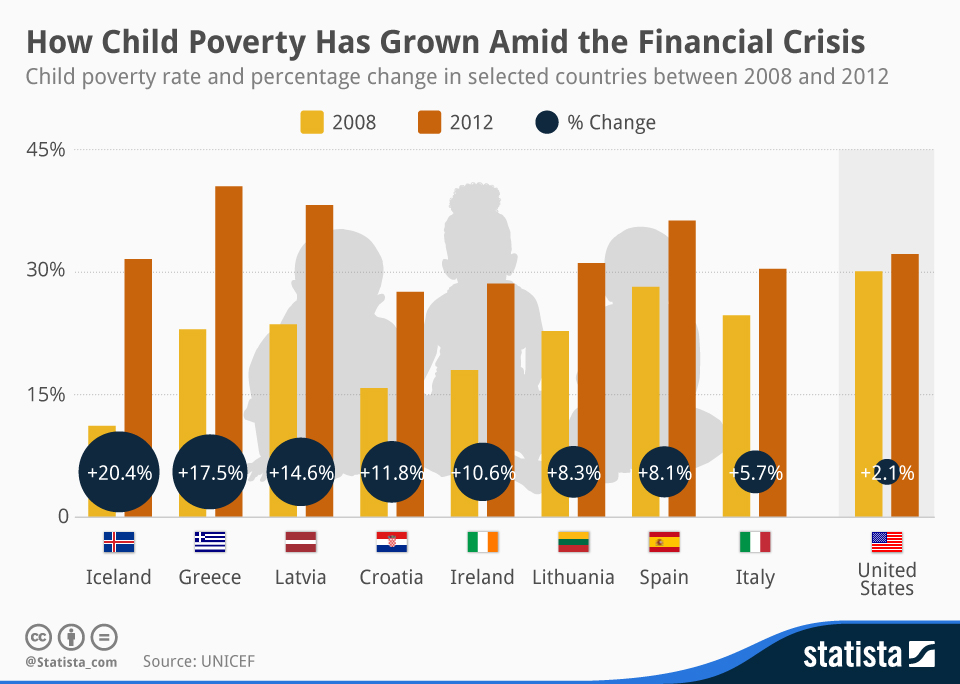 Chart How Child Poverty Has Grown Amid the Financial Crisis Statista