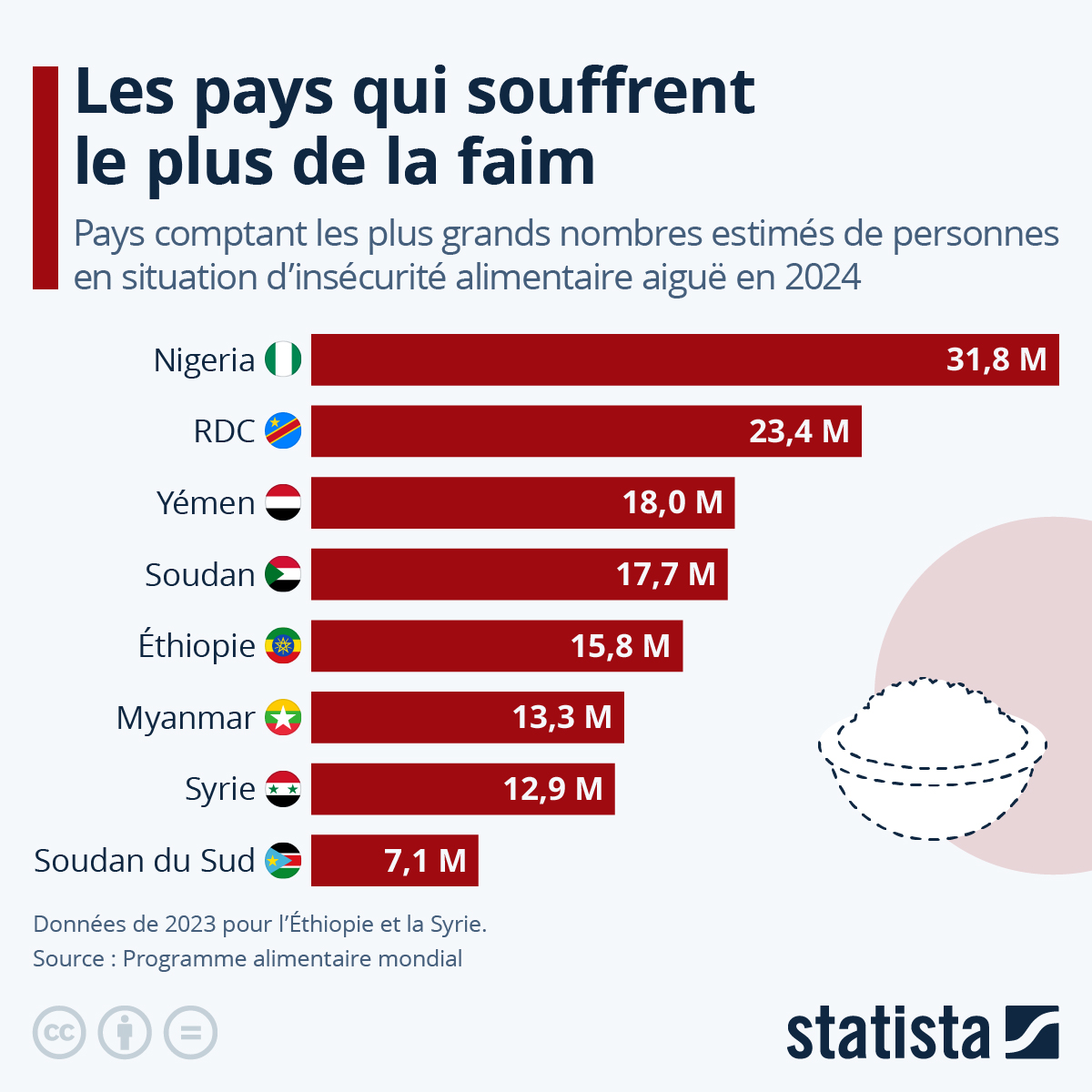 Graphique Quels sont les pays qui souffrent le plus de la faim ? Statista