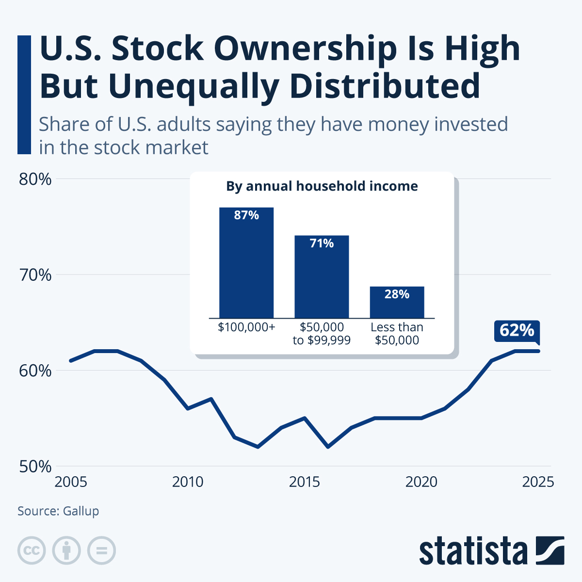 Chart U.S. Stock Ownership Is High But Unequally Distributed Statista