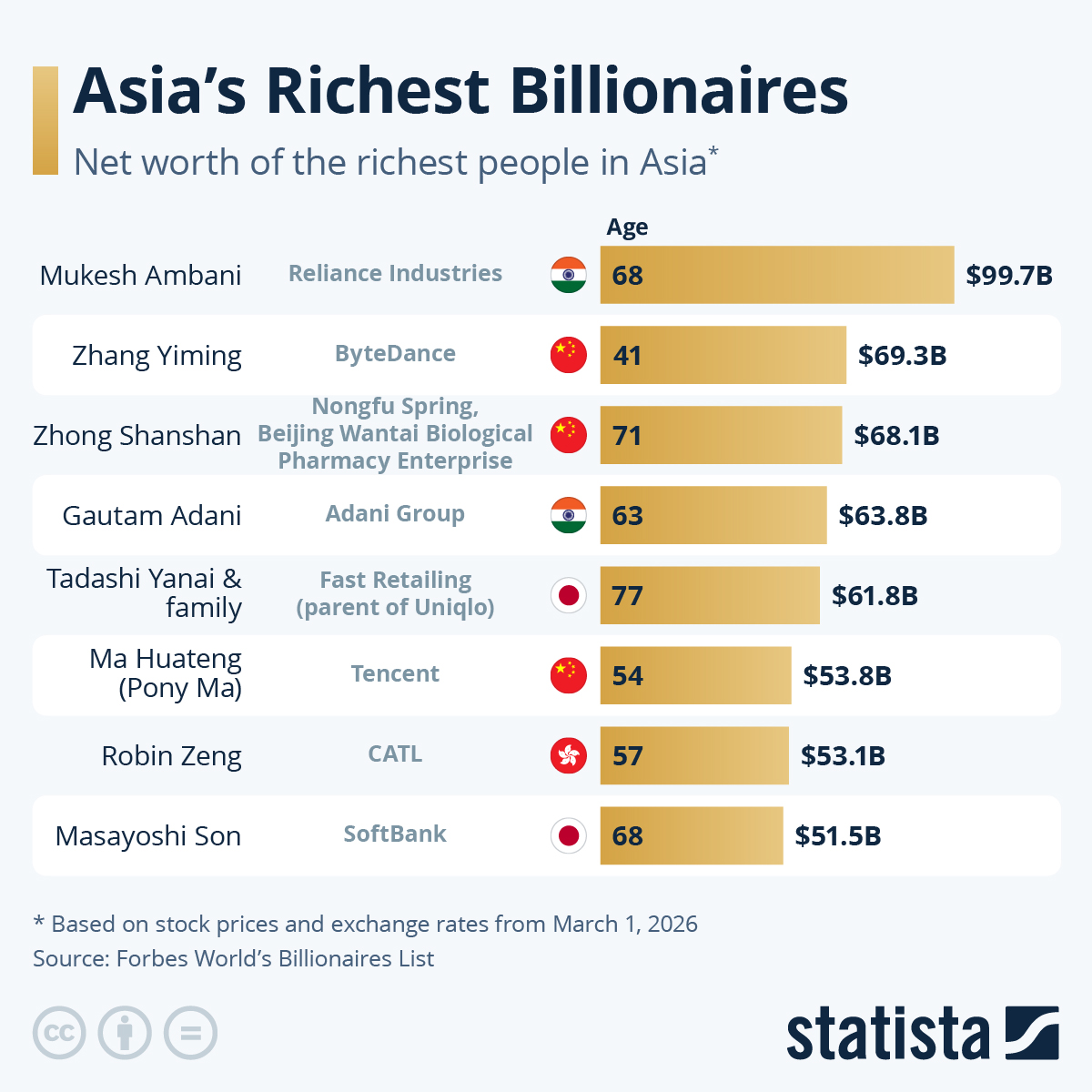 These Are Asia's Richest Billionaires